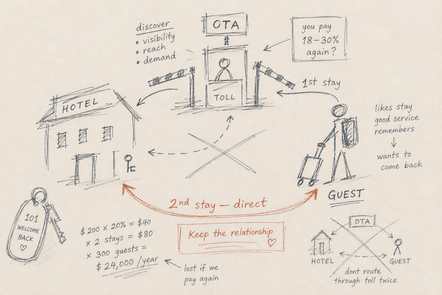 A rough hand-drawn working model showing a guest's first hotel stay routed through an OTA toll booth and the second stay returning directly to the hotel.